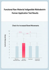A bar chart titled 'Functional Raw Material Indigestible Maltodextrin Human Application Test Results' showing bowel movement counts across four periods: before observation, test food intake, rest period, and control food intake. The test food intake period is highlighted in red, with asterisks above indicating statistical significance.