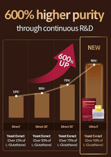 Promotional infographic for a yeast extract supplement, showing four purity levels labeled Direct, Direct 3X, Direct 5X, and Ultra XX with bar charts and a red arrow indicating 600% higher purity through continuous R&D.