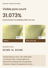 MOLVANY Inner Shell Serum pore-count test: 31.073% improvement immediately after one use