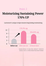 A pink infographic with text and a simple bar chart about moisturizing and sustaining power, showing before-use, after one use, and 24 hours later results. No physical product is shown.