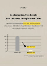 A text-and-chart graphic on a beige background reporting a deodorization test result: '85% Decrease In Unpleasant Odor,' with a simple bar chart showing before-use and after-use odor levels.