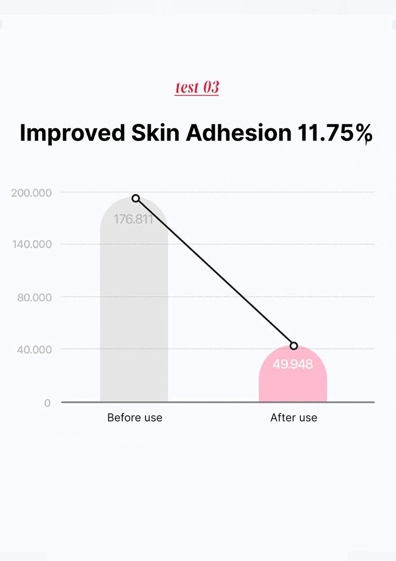 Graph showing improved skin adhesion percentage before and after use