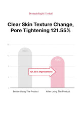 Bar graph showing clear skin texture change and pore tightening improvement after using a product, with 'Dermatologist Tested' at the top.