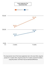 Line graph showing improvement rate of a human application test over 4 weeks with two different products.