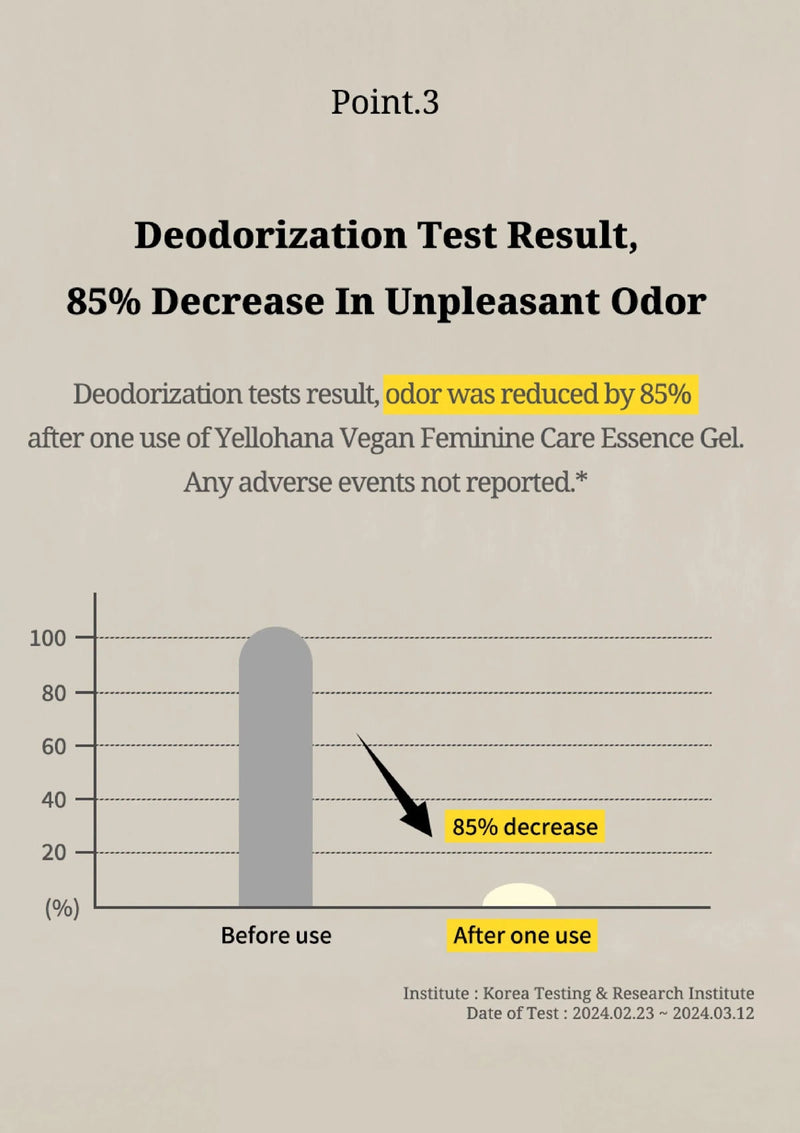 Graph showing a 85% decrease in unpleasant odor after using Yellolahana Vegan Feminine Care Essence Gel.