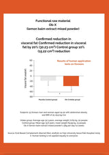 Chart showing confirmed reduction in visceral fat with Ob-X lemon balm extract mixed powder on an orange background