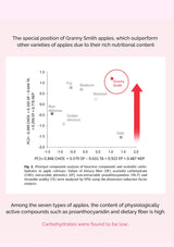 Graph comparing the nutritional content of different apple varieties, with Granny Smith highlighted.