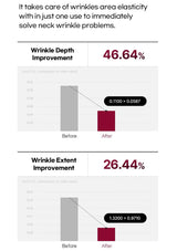 Graphs showing wrinkle depth and extent improvement with a product, labeled '46.64%' and '26.44%'.