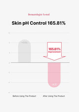 Graph showing skin pH control improvement before and after using a product, with dermatologist testing mentioned.