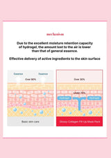 Diagram explaining the moisture retention capacity of hydrogel in skin care products with text on a pink background.