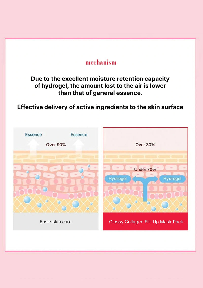 Diagram explaining the moisture retention capacity of hydrogel in skin care products with text on a pink background.