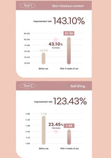 Two skincare test results showing improvement rates on a pink background.