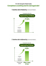 Graph showing the improvement in skin conditions after using a product for 2 days.