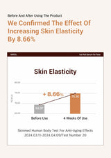 Graph showing increase in skin elasticity with product use, labeled 'Before and After Using the Product'.