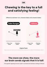 Diagram explaining the difference between non-chewed and chewed shakes with labels 'Fake Hunger' and 'Fullness'.
