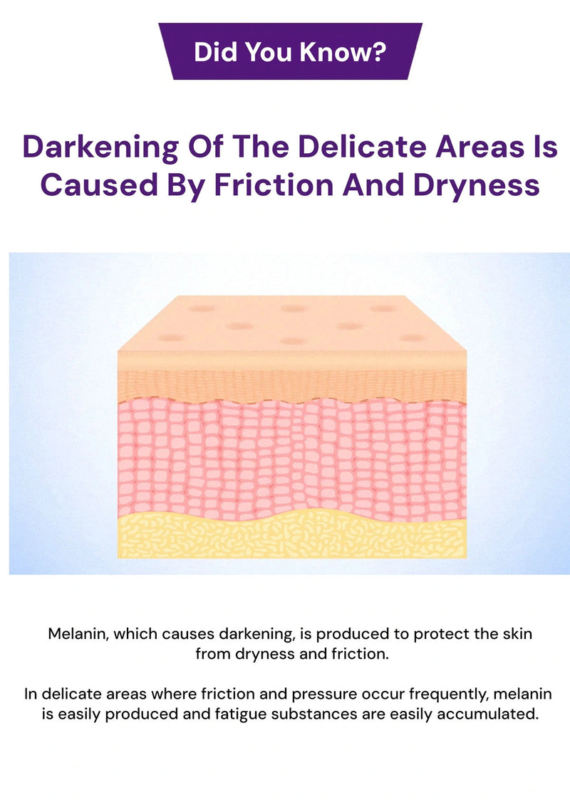Diagram of skin layers with text about darkening due to friction and dryness.