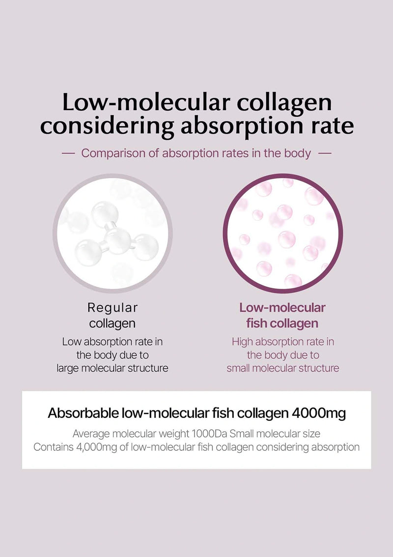 Comparison of absorption rates between regular collagen and low-molecular fish collagen on a light gray background.