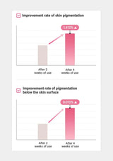 Graph showing improvement rates of skin pigmentation before and after 2 and 4 weeks of use.