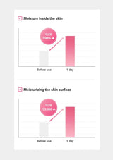 Graph showing moisture levels before and after use on skin surface and inside the skin.