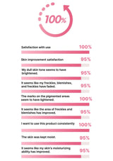 Survey results on product satisfaction with use on a white background