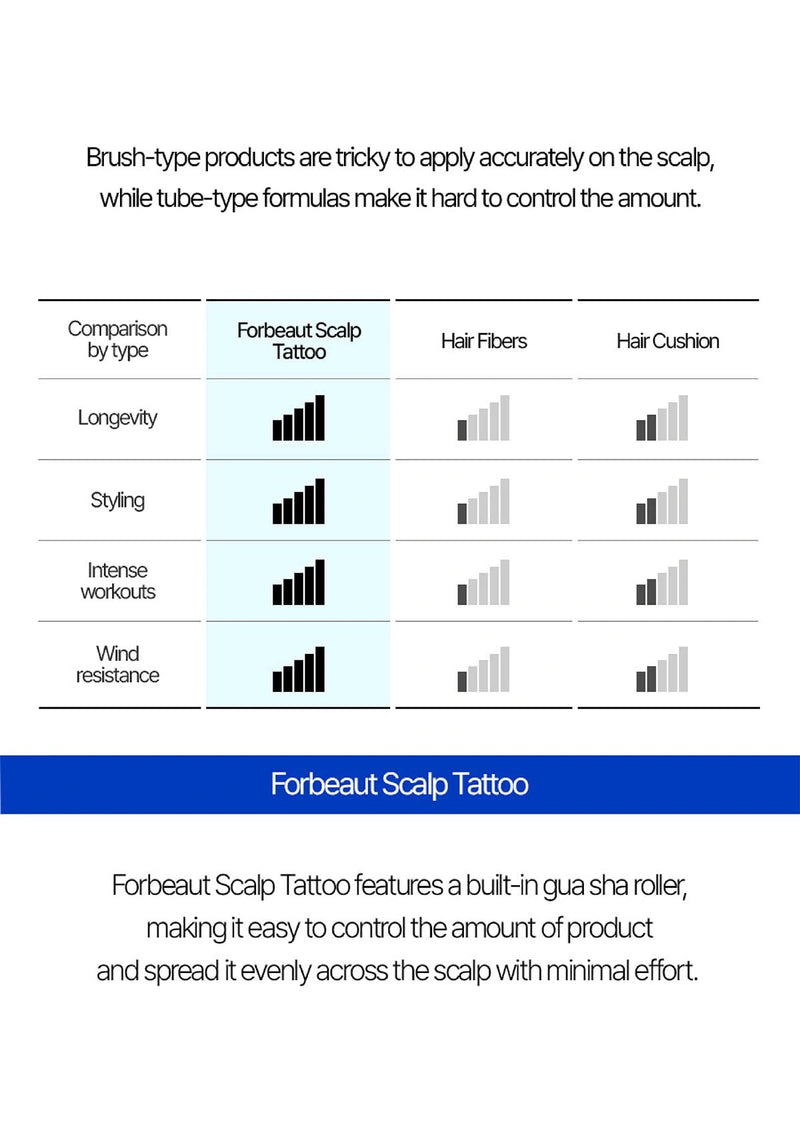 Comparison chart of Forbeaut Scalp Tattoo, hair fibers, and hair cushion with bar graphs.