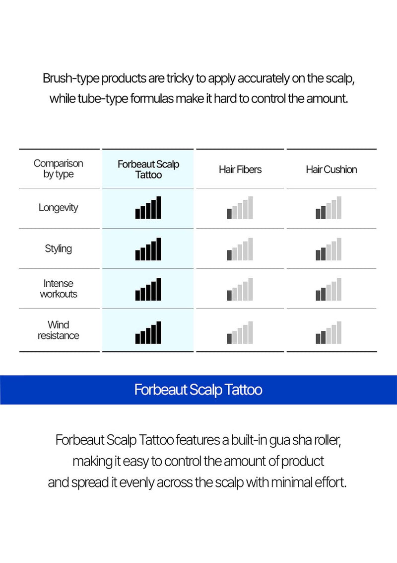 Comparison chart of Forbeaut Scalp Tattoo, Hair Fibers, and Hair Cushion with bar graphs.