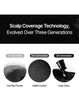 Diagram of scalp coverage technology evolution with three generations labeled.