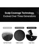 Diagram of scalp coverage technology evolution with three generations labeled.