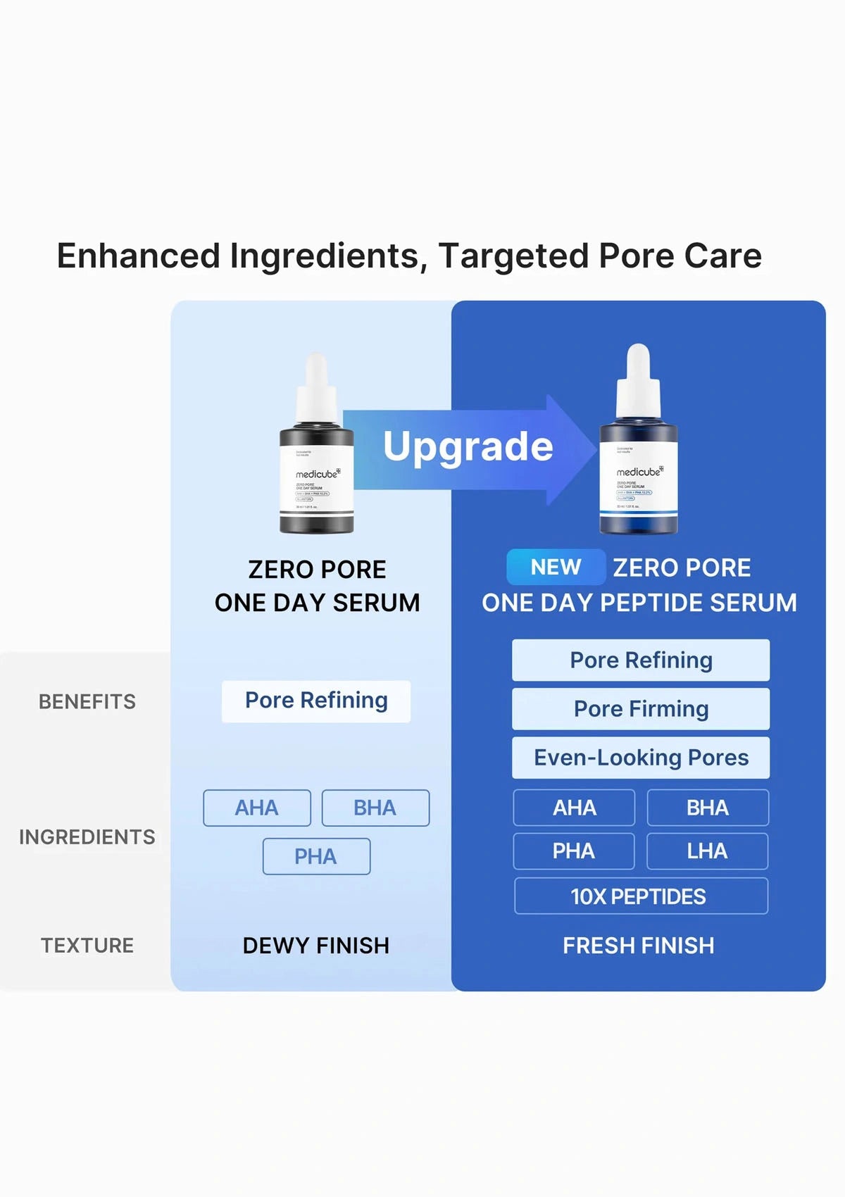 Zero Pore One Day Serum with enhanced ingredients and targeted pore care on a white background.