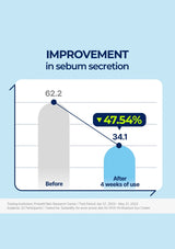 Bar graph showing improvement in sebum secretion with a 47.54% decrease after 4 weeks of use.