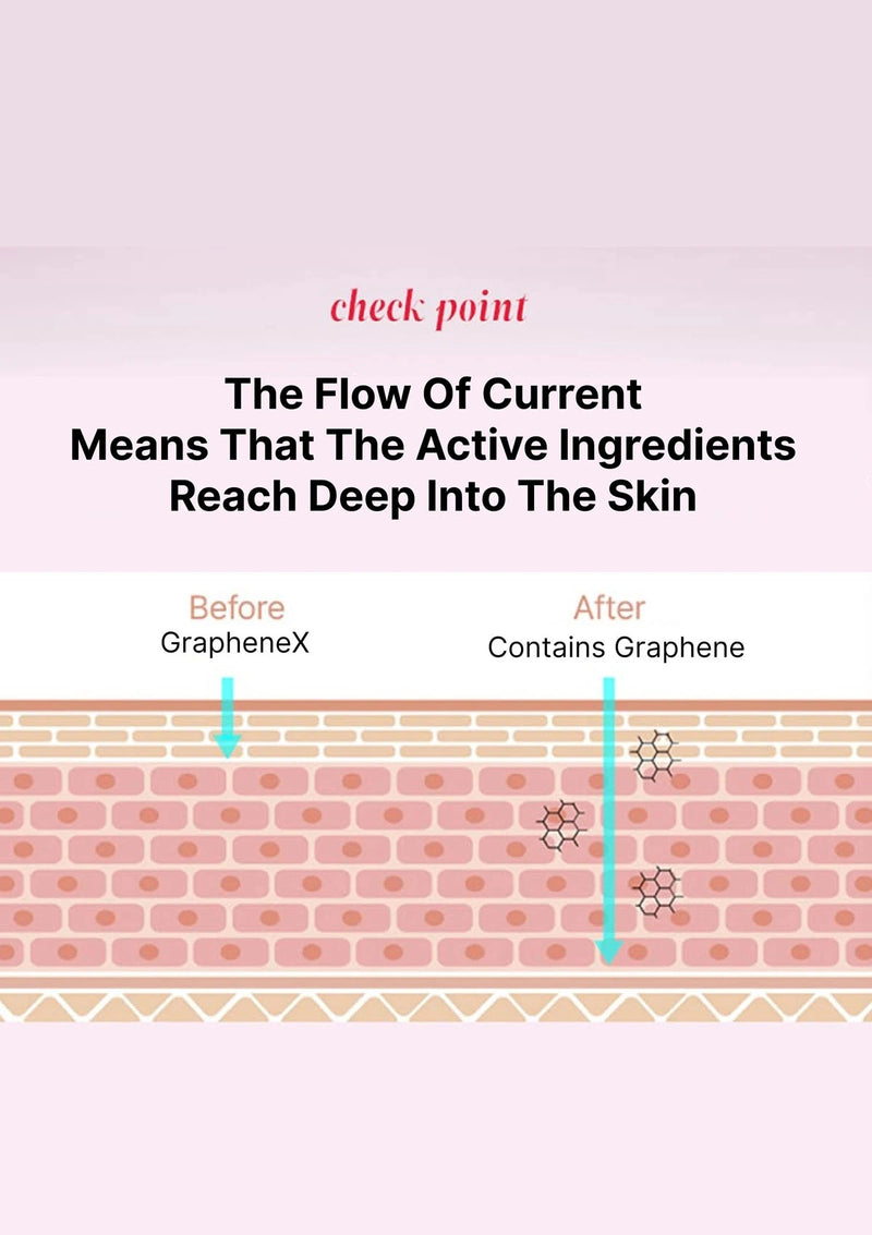 Diagram showing the flow of current with grapheneX before and after containing graphene, indicating deeper skin penetration.