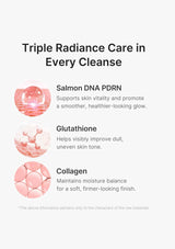 An informational graphic with the headline 'Triple Radiance Care in Every Cleanse' on a light gray background, showing three circular pink ingredient illustrations and text for Salmon DNA PDRN, Glutathione, and Collagen.