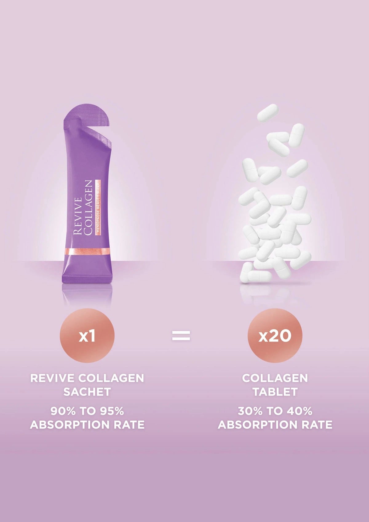 Revive Collagen sachet with collagen tablets on a light purple background