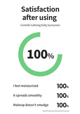 Graph showing 100% satisfaction with Centella Calming Daily Sunscreen for moisturization, smooth spreading, and makeup not smudging.