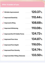 List of skincare improvements with percentages after 4 weeks of use on a white background.