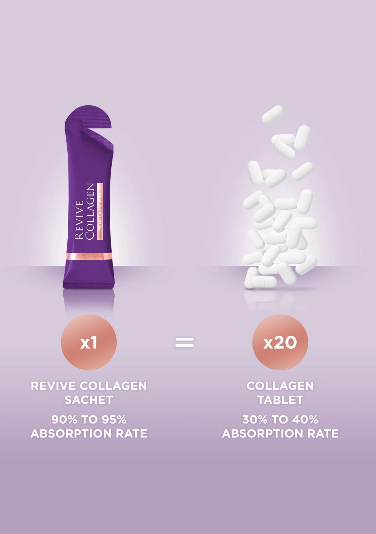Revive Collagen sachet with collagen tablets on a light purple background