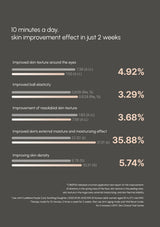 Graphical representation of skin improvement effects with percentages on a dark background
