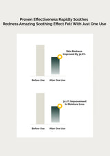 Bar chart showing skin redness and moisture loss reduction with just one use of a product.