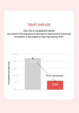 Graph showing improvement in skin barrier with VELY VELY L22 Barrier Cream on a pink background