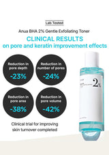 Anua BHA 2% Gentle Exfoliating Toner with clinical results on pore and keratin improvement effects.