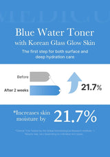 Advertisement for Blue Water Toner with Korean Glass Glow Skin, showing hydration increase before and after 2 weeks.