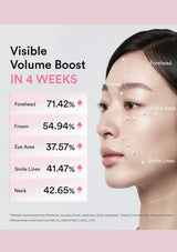 Promotional graphic for a visible volume boost treatment, showing a woman's face with labeled treatment areas (forehead, brow, eye area, smile lines, neck) and a results table with percentage improvements over 4 weeks.