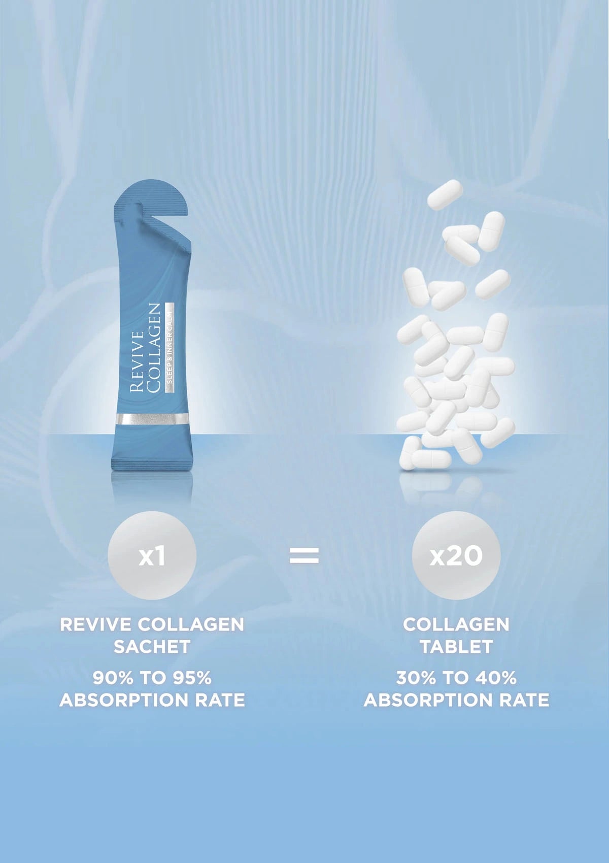 Revive Collagen sachet with collagen tablets on a blue background