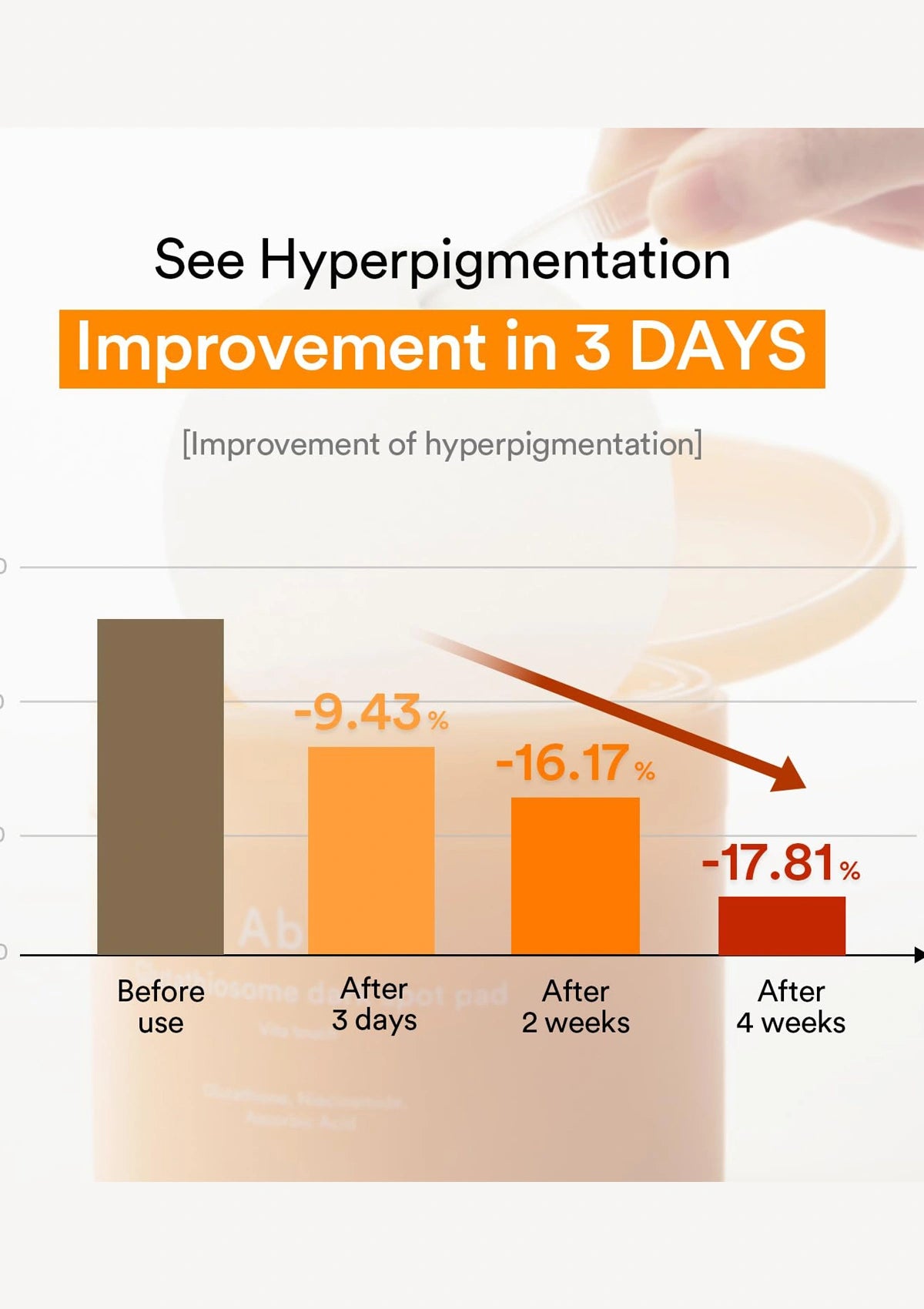 A promotional infographic for a hyperpigmentation treatment, showing a before-and-after bar chart with orange and brown bars indicating improvement over 4 weeks. Text reads 'See Hyperpigmentation Improvement in 3 DAYS' and includes a faded photo of a hand holding a spoon near a beige device.