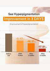 A promotional infographic for a hyperpigmentation treatment, showing a before-and-after bar chart with orange and brown bars indicating improvement over 4 weeks. Text reads 'See Hyperpigmentation Improvement in 3 DAYS' and includes a faded photo of a hand holding a spoon near a beige device.