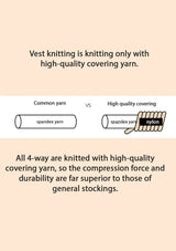 Text and diagram comparing common yarn and high-quality covering yarn on a beige background.