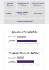 Comparison chart of permeation rate and coefficient for different substances