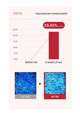 Graph showing improved skin moisturization with a 23.42% increase after 4 weeks of use, before and after images included.
