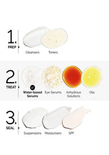 Step-by-step skincare routine diagram with product types on a white background