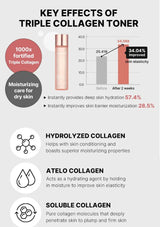 Infographic detailing the key effects of a triple collagen toner with product image and statistics.